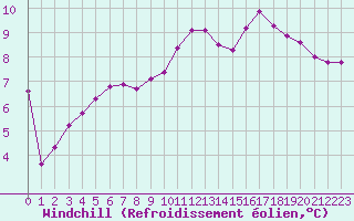Courbe du refroidissement olien pour Trgueux (22)
