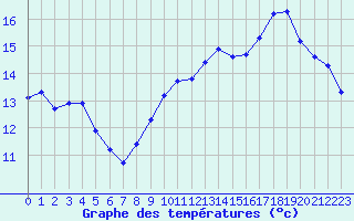 Courbe de tempratures pour Saint-Maximin-la-Sainte-Baume (83)