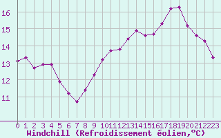 Courbe du refroidissement olien pour Saint-Maximin-la-Sainte-Baume (83)