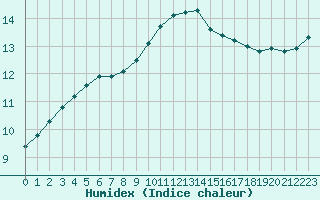 Courbe de l'humidex pour Lussat (23)