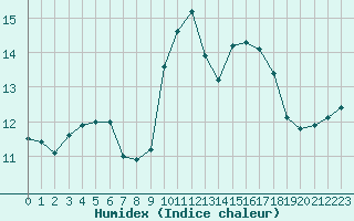 Courbe de l'humidex pour Ontinyent (Esp)