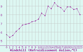 Courbe du refroidissement olien pour Sainte-Genevive-des-Bois (91)