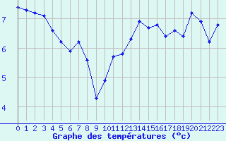 Courbe de tempratures pour La Lande-sur-Eure (61)