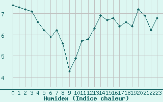 Courbe de l'humidex pour La Lande-sur-Eure (61)