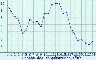 Courbe de tempratures pour Rochefort Saint-Agnant (17)