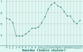 Courbe de l'humidex pour Saint-Nazaire (44)