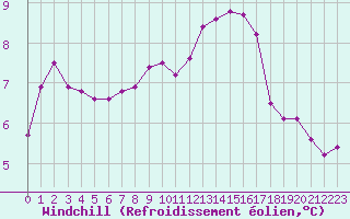 Courbe du refroidissement olien pour Ile de Groix (56)