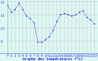 Courbe de tempratures pour Mont-Aigoual (30)