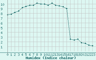 Courbe de l'humidex pour Villarzel (Sw)