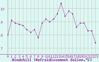 Courbe du refroidissement olien pour Cognac (16)