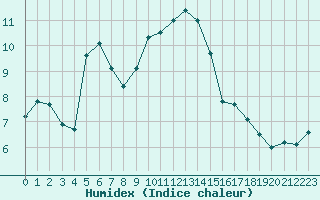 Courbe de l'humidex pour Cap Pertusato (2A)