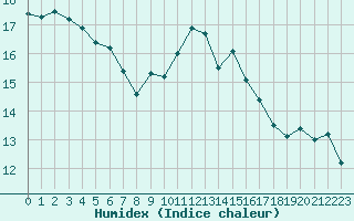 Courbe de l'humidex pour Variscourt (02)