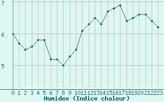 Courbe de l'humidex pour Cap de la Hague (50)