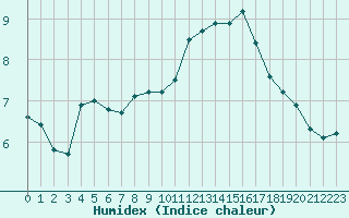 Courbe de l'humidex pour Biache-Saint-Vaast (62)