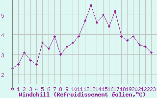 Courbe du refroidissement olien pour Boulogne (62)