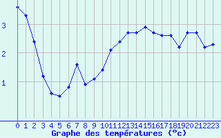 Courbe de tempratures pour Eygliers (05)