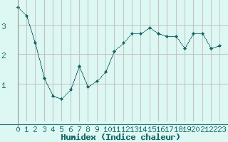 Courbe de l'humidex pour Eygliers (05)