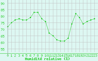 Courbe de l'humidit relative pour Sainte-Genevive-des-Bois (91)
