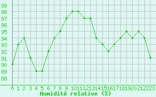 Courbe de l'humidit relative pour Grenoble/St-Etienne-St-Geoirs (38)