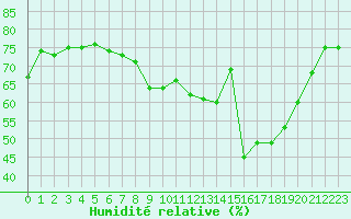 Courbe de l'humidit relative pour Bastia (2B)
