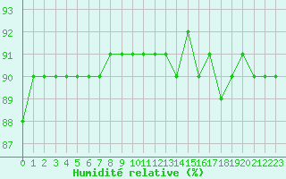 Courbe de l'humidit relative pour Herbault (41)