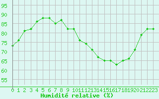 Courbe de l'humidit relative pour Herserange (54)