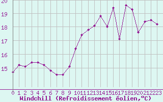 Courbe du refroidissement olien pour Paris Saint-Germain-des-Prs (75)