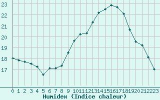 Courbe de l'humidex pour Gurande (44)