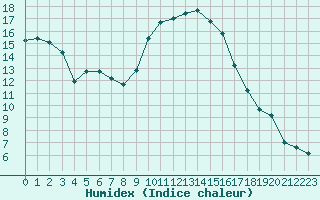 Courbe de l'humidex pour Ambrieu (01)