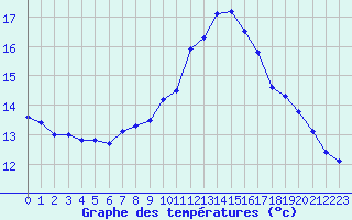 Courbe de tempratures pour Cap Gris-Nez (62)