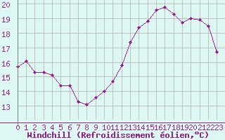 Courbe du refroidissement olien pour Saint-Dizier (52)