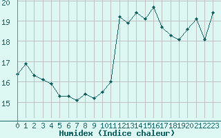 Courbe de l'humidex pour Saint-Brevin (44)