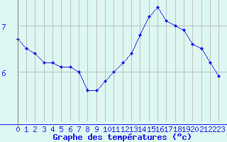 Courbe de tempratures pour Belfort-Dorans (90)