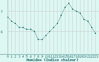 Courbe de l'humidex pour Belfort-Dorans (90)