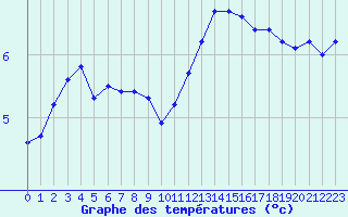 Courbe de tempratures pour Abbeville (80)