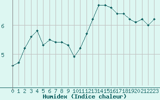 Courbe de l'humidex pour Abbeville (80)