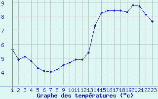 Courbe de tempratures pour Colmar-Ouest (68)