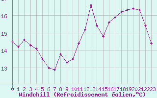 Courbe du refroidissement olien pour Herserange (54)