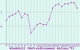 Courbe du refroidissement olien pour Chailles (41)