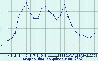 Courbe de tempratures pour Saint-Sorlin-en-Valloire (26)