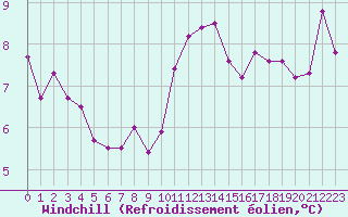 Courbe du refroidissement olien pour Belfort-Dorans (90)