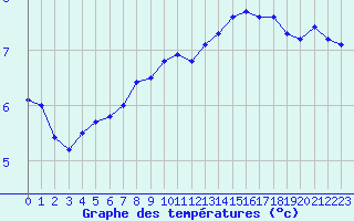 Courbe de tempratures pour Le Bourget (93)