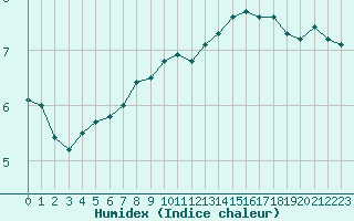 Courbe de l'humidex pour Le Bourget (93)