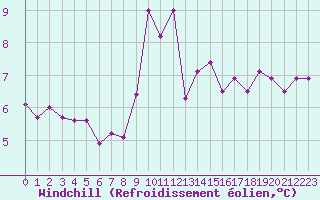 Courbe du refroidissement olien pour Pordic (22)