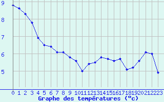 Courbe de tempratures pour Angers-Beaucouz (49)