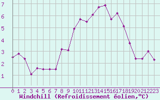 Courbe du refroidissement olien pour Saint-Philbert-sur-Risle (27)