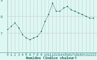 Courbe de l'humidex pour Montrodat (48)