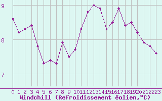 Courbe du refroidissement olien pour Pointe de Chassiron (17)