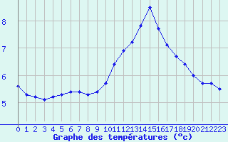 Courbe de tempratures pour Valleroy (54)