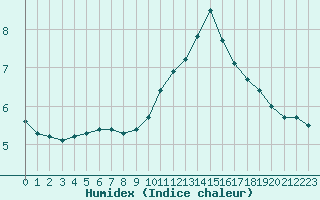 Courbe de l'humidex pour Valleroy (54)